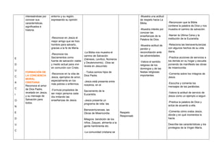 E
D
U
C
A
C
I
O
N
E
D
U
C
interesándose por
conocer sus
características,
significados e
historia.
FORMACIÓN DE
LA CONCIENCIA
MORAL
CRISTIANA
Reconoce el amor
de Dios Padre,
revelado en Jesús,
y su mensaje de
Salvación para
todos.
entorno y su región,
expresando su opinión
-Reconoce en Jesús el
mejor amigo que se hizo
hombre para salvarlo,
gracias a la fe de María.
-Reconoce los
Sacramentos como
fuente de salvación viable
y medio actual para vivir
en comunión con Cristo.
-Reconoce en la vida de
Jesús, ejemplos de amor,
especialmente en los
más pobres o enfermos.
-Formula propósitos de
ser mejor persona cada
día imitando las
enseñanzas de Jesús.
-La Biblia nos muestra el
camino de Salvación
(Génesis, Levítico, Números
y Deuteronomio). -Dios se
revela en Jesucristo
. -Todos somos hijos de
Dios Padre.
-Jesús está presente entre
nosotros, en el
Sacramento de la
Eucaristía.
-Jesús presenta un
programa de vida: las
Bienaventuranzas, las
Obras de Misericordia.
Milagros: bendición de los
niños, Zaqueo, alimenta a la
gente hambrienta etc.
-La comunidad cristiana se
Respeto
Responsab
-Muestra una actitud
de respeto hacia La
Biblia.
-Muestra interés por
conocer las
enseñanzas de la
Palabra de Dios.
-Muestra actitud de
perdón y
reconciliación ante
las adversidades.
-Valora el sentido
religioso de los
domingos y de las
fiestas religiosas
importantes.
-Reconocen que la Biblia
contiene la palabra de Dios y nos
muestra el camino de salvación.
-Narran la Última Cena y la
institución de la Eucaristía.
-Relaciona las bienaventuranzas
con algunos hechos de su vida
diaria.
-Practica acciones de servicios a
los demás en su hogar y escuela
poniendo de manifiesto las obras
de misericordia.
-Comenta sobre los milagros de
Jesús.
-Escucha y comenta los
mensajes de las parábolas.
-Valora la actitud de servicio de
Jesús como un ejemplo a seguir.
-Predica la palabra de Dios y
actúa de acuerdo a ella.
-Comenta cómo oraba Jesús,
dónde y en qué momentos lo
hacía.
Describe las características y los
privilegios de la Virgen María.
 