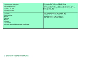 Funciones y roles de la familia.
Derecho a la Educación.
La familia y sus tipos.
Habilidades Sociales.
-EDUCACIÓN PARA LA EQUIDAD.(N)
-EDUCACIÓN PARA LA CONVIVENCIA,LA PAZ Y LA
CIUDADANÍA.(N)
Los valores:
Responsabilidad.
Respeto
Tolerancia
Amistad
honradez
La Autoestima.
Los medios de comunicación ventajas y desventajas.
-EDUCACIÓN EN VALORES.(N)
-DERECHOS HUMANOS (N)
V.- CARTEL DE VALORES Y ACTITUDES.
 