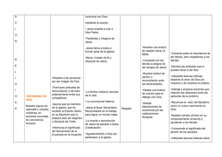 A
C
I
O
N
R
E
L
I
G
I
O
S
A
TESTIMONIO DE
VIDA
Muestra signos de
valoresM y virtudes
cristianas, en
acciones concretas
de convivencia
humana.
-Respeta a las personas
por ser imagen de Dios.
-Promueve actitudes de
reconciliación y de buen
entendimiento entre sus
compañeros.
-Asume que es miembro
de la Iglesia, que ha
recibido al Espíritu Santo
en su Bautismo que lo
prepara para ser seguidor
o discípulo de Cristo.
-Interioriza el significado
del Sacramento de la
Eucaristía en la iniciación
comunica con Dios
mediante la oración.
• Jesús enseña a orar a
Dios Padre.
-Parábolas y milagros de
Jesús.
-Jesús llama a todos a
formar parte de la Iglesia.
-María, modelo de fe y
discípula de Jesús.
-La familia cristiana, escuela
de la vida.
• La convivencia fraterna.
-Jesús el Buen Samaritano.
Reconciliados en el trabajo
para lograr un mundo mejor.
-La muerte y resurrección
de Jesús ha salvado a todos
(Celebración)
-Agradecimiento a Dios por
pertenecer a la Iglesia.
Respeto
-Muestra una actitud
de respeto hacia La
Biblia.
-Comparte con los
demás la alegría de
ser amigos de Jesús.
-Muestra actitud de
perdón y
reconciliación ante
las adversidades.
-Adopta una actitud
de oración para el
diálogo con Dios.
-Adopta
disposiciones de
reverencia por las
celebraciones
litúrgicas.
-Comenta sobre la importancia de
ser felices, pero respetando a los
demás.
-Nombra las actitudes que lo
pueden llevar a ser feliz.
-Interpreta lecturas bíblicas
respecto al amor de Dios por
nosotros y de nosotros al prójimo.
-Dialoga y propone acciones que
mejoren las relaciones entre las
personas de su entorno.
-Reconoce el valor del Bautismo
como un nuevo nacimiento en
Dios.
-Muestra cambio sincero en su
comportamiento sirviendo y
ayudando a los demás
-Comprende el significado del
perdón de los pecados.
-Interpreta lecturas bíblicas sobre
 