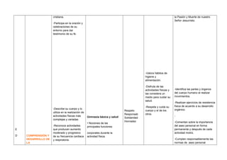 E
D COMPRENSIÓN Y
DESARROLLO DE
LA
cristiana.
-Participa en la oración y
celebraciones de su
entorno para dar
testimonio de su fe.
-Describe su cuerpo y lo
utiliza en la realización de
actividades físicas más
complejas y variadas.
-Reconoce actividades
que producen aumento
moderado y progresivo
de su frecuencia cardiaca
y respiratoria.
Gimnasia básica y salud
• Nociones de las
principales funciones
corporales durante la
actividad física.
Respeto
Responsab
Solidaridad
Honradez
-Valora hábitos de
higiene y
alimentación.
-Disfruta de las
actividades físicas y
las considera un
medio para cuidar su
salud.
-Respeta y cuida su
cuerpo y el de los
otros.
la Pasión y Muerte de nuestro
Señor Jesucristo.
-Identifica las partes y órganos
del cuerpo humano al realizar
movimientos.
-Realizan ejercicios de resistencia
física de acuerdo a su desarrollo
orgánico.
-
-Comentan sobre la importancia
del aseo personal en forma
permanente y después de cada
actividad motriz.
-Cumplen responsablemente las
normas de aseo personal
 