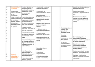 U
C
A
C
I
O
N
F
I
S
I
C
A
E
D
CORPOREIDAD Y
LA SALUD
Comprende y
valora el desarrollo
de sus
capacidades
físicas, mediante la
práctica organizada
de actividades
motrices de mayor
dificultad, para
mejorar el cuidado
de su salud.
DOMINIO
CORPORAL Y
EXPRESIÓN
-Explora ejercicios de
movilidad articular y
elasticidad muscular, e
identifica las zonas
corporales que
intervienen.
-Reconoce y desarrolla
de manera global sus
capacidades físicas en
situaciones lúdicas,
tomando precauciones
para evitar accidentes.
-Adopta actitudes
posturales adecuadas en
diversas situaciones.
-Describe los efectos de
la relajación corporal en
situaciones de la vida
diaria.
-Reconoce la importancia
de practicar hábitos de
higiene, alimentación e
hidratación luego de la
actividad física.
-Identifica y utiliza
adecuadamente sus
habilidades básicas en
actividades lúdicas.
-Reconoce y practica
distintos tipos de
• Nociones de frecuencia
cardiaca y respiratoria.
• Nociones de las
capacidades físicas básicas:
fuerza, velocidad,
flexibilidad y resistencia en
juegos motores de mayor
dificultad.
• Relación entre respiración,
postura y relajación
corporal.
• Hábitos de higiene,
alimentación e hidratación.
• Procedimientos
elementales de seguridad
personal y prevención de
accidentes: en situaciones
lúdicas.
Motricidad, ritmo y
expresión
• Los tipos de
desplazamientos.
• Direcciones y niveles
durante el movimiento.
Muestra seguridad en
sí mismo en la
ejecución de
actividades físicas.
Valora las
actividades
expresivas con ritmos
de su entorno.
Se expresa
corporalmente en
forma desinhibida y
espontánea.
después de haber participado en
actividades deportivas.
-Realizan ejercicios de
respiración y relajamiento al aire
libre.
-Reconocen como adoptar
posturas correctas para evitar
lesiones y preservar su salud
integral.
-Demuestra seguridad al
desplazarse en diferentes
espacios y nombra las posiciones
en las que se encuentra.
-Ejecuta movimientos
combinados en diferentes
direcciones, desplazando y
lanzando objetos.
-Realizan ejercicios de fuerza y
resistencia en parejas y grupos.
-Participan en actividades
atléticas cumpliendo las normas
establecidas.
 