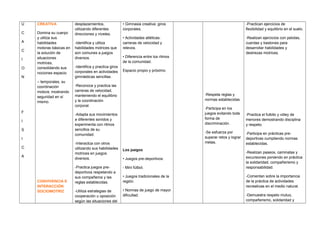 U
C
A
C
I
O
N
F
I
S
I
C
A
CREATIVA
Domina su cuerpo
y utiliza sus
habilidades
motoras básicas en
la solución de
situaciones
motrices,
consolidando sus
nociones espacio
– temporales, su
coordinación
motora; mostrando
seguridad en sí
mismo.
CONVIVENCIA E
INTERACCIÓN
SOCIOMOTRIZ
desplazamientos,
utilizando diferentes
direcciones y niveles.
-Identifica y utiliza
habilidades motrices que
son comunes a juegos
diversos.
-Identifica y practica giros
corporales en actividades
gimnásticas sencillas.
-Reconoce y practica las
carreras de velocidad,
manteniendo el equilibrio
y la coordinación
corporal.
-Adapta sus movimientos
a diferentes sonidos y
experimenta con ritmos
sencillos de su
comunidad.
-Interactúa con otros
utilizando sus habilidades
motrices en juegos
diversos.
-Practica juegos pre-
deportivos respetando a
sus compañeros y las
reglas establecidas.
-Utiliza estrategias de
cooperación u oposición
según las situaciones del
• Gimnasia creativa: giros
corporales.
• Actividades atléticas:
carreras de velocidad y
relevos.
• Diferencia entre los ritmos
de la comunidad.
Espacio propio y próximo.
Los juegos
• Juegos pre-deportivos:
- Mini fútbol.
• Juegos tradicionales de la
región.
• Normas de juego de mayor
dificultad.
-Respeta reglas y
normas establecidas.
-Participa en los
juegos evitando toda
forma de
discriminación.
-Se esfuerza por
superar retos y lograr
metas.
-Practican ejercicios de
flexibilidad y equilibrio en el suelo.
-Realizan ejercicios con pelotas,
cuerdas y bastones para
desarrollar habilidades y
destrezas motrices.
-Practica el fulbito y vóley de
menores demostrando disciplina
y respeto.
-Participa en prácticas pre-
deportivas cumpliendo normas
establecidas.
-Realizan paseos, caminatas y
excursiones poniendo en práctica
la solidaridad, compañerismo y
responsabilidad.
-Comentan sobre la importancia
de la práctica de actividades
recreativas en el medio natural.
-Demuestra respeto mutuo,
compañerismo, solidaridad y
 