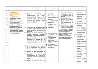 COMPETENCIA CAPACIDAD CONCIMIENTOS INDICADOR ACTITUDES
C
O
M
U
N
I
C
A
C
I
O
N
EXPRESION Y
COMPRENSION
ORAL
1.- expresa sus
necesidades, interés,
sentimientos y
experiencias adecuando
sus discursos a los
distintos interlocutores,es
receptivo y muestra una
actitud de escucha
respetuosa con atención y
espíritu crítico a los
mensajes, en las diversas
situaciones comunicativas
en las que participa.
1.1. Expresa espontánea y
oportunamente sus ideas,
sentimientos y opiniones en
cualquier lugar, situación y
opiniones en cualquier lugar,
situación o diálogo.
1.2. Comprende las ideas principales
de textos orales diversos sobre
temas familiares y cercanos a sus
vivencias.
1.3. Relata en forma ordenada y
precisa: leyendas peruanas,
regionales y comunales, cuentos,
tradiciones, noticias
1.4. Ejercita su pronunciación y
entonación a través de la
recitación de poemas extensos
tales como sonetos e himnos
1.5. Se comunica con otros miembros
de la comunidad para buscar
información o resolver problemas.
1.6. Expone un tema relacionado a
sus vivencias respetando la
estructura formal, las
características del auditorio y
utilizando recursos visuales de
apoyo.
1.7. Explica un punto de vista con
• El diálogo
• Recomendaciones
para participar en
diálogos.
• La comunicación:
elementos.
• Lenguaje oral –
escrito
• Discursos
• Ideas importantes
• Orientación para
discursos orales
con coherencia.
• Leyenda,
tradiciones,
noticias, hechos,
cuentos.
• La narración.
• Poemas: sonetos,
himnos, etc.
• Demuestra seguridad y
confianza al manifestar
su punto de vista con
respecto a un
determinado tema.
• Respeta las opiniones
de los demás aunque
sean diferentes a las
suyas.
• Demuestra respeto
hacia el otro cuando
conversa o participa en
exposiciones y debates.
Muestra respeto e interés,
cuando participa en
diálogos, exposiciones o
debates evitando
interrumpir, pidiendo la
palabra y manteniendo el
hilo de la conversación.
• Participa
activamente en
diálogos
siguiendo las
recomendacion
es dadas.
• Señala en una
situación
comunicativa
los distintos
elementos de la
comunicación.
• Expresa
coherentement
e las ideas más
importantes
sobre diversos
temas de su
interés.
• Narra respetando
orden y
secuencia
temporal,
leyendas, mitos,
tradiciones,
noticias.
• Lee en voz alta
un poema
peruano para
 