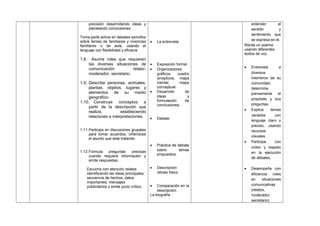 precisión desarrollando ideas y
planteando conclusiones.
Toma parte activa en debates sencillos
sobre temas de familiares y vivencias
familiares o de aula, usando el
lenguaje con flexibilidad y eficacia
1.8. Asume roles que requieren
las diversas situaciones de
comunicación: relator,
moderador, secretario.
1.9. Describe personas, animales,
plantas, objetos, lugares y
elementos de su medio
geográfico.
1.10. Construye conceptos a
partir de la descripción que
realiza, estableciendo
relaciones e interpretaciones.
1.11.Participa en discusiones grupales
para tomar acuerdos, ciñéndose
el asunto que esta tratando.
1.12.Formula preguntas precisas
cuando requiere información y
emite respuestas.
Escucha con atención relatos
identificando las ideas principales,
secuencia de hechos, datos
importantes, mensajes
publicitarios y emite juicio crítico.
• La entrevista
• Exposición formal.
• Organizadores
gráficos: cuadro
sinópticos, mapa
mental, mapa
conceptual.
• Desarrollo de
ideas y
formulación de
conclusiones.
• Debate.
• Práctica de debate
sobre temas
propuestos.
• Descripción :
retrato físico.
• Comparación en la
descripción.
La biografía
entender el
sentido y
sentimiento que
se expresa en él.
Recita un poema
usando diferentes
textos de voz.
• Entrevista a
diversos
miembros de su
comunidad,
determina
previamente el
propósito y sus
preguntas.
• Explica temas
variados con
lenguaje claro y
preciso, usando
recursos
visuales.
• Participa con
orden y respeto
en la ejecución
de debates.
• Desempeña con
eficiencia roles
en situaciones
comunicativas
(relatos,
moderador,
secretario)
 
