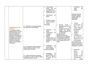 COMPRENSION DE
TEXTOS
2.- Comprende textos
diddscontinuos o de otro
tipo sobre temas de su
interés, identifica los
aspectos elementales de
la lengua, los procesos y
estrategias que aplica y
expresa el valor de un
texto,como fuente de
disfrute, conocimiento e
información.
2.1.- Reconoce y comprende textos
por estructura y funcionalidad.
2.2.- Usa técnicas de comprensión
lectora: análisis y síntesis al leer
diversos tipos de textos.
2.3.- Infiere información importante,
el propósito y el tema a partir de datos
implícitos del texto y de sus
• Comunicación
verbal: tono de
voz, gestos, etc.
• Organización de la
biblioteca de aula.
• Interrogación de
textos.
• Análisis de textos.
• Ideas principales.
• Temas.
Personajes.
• Paráfrasis de
textos.
• Construcción de
imágenes
visuales.
• Realiza
comparaciones de
lo leído con la vida
cotidiana y otros
textos.
• Estrategias de
aproximación al
texto: propósito.
Predicción del texto
• Estrategias de
jerarquización : el
texto y el párrafo.
El tema en el
párrafo.
• Muestra interés y
seguridad en el uso de
técnicas de
comprensión lectora al
realizar sus tareas,
trabajos escolares y en
su vida diaria.
Se preocupa por
seleccionar textos de
acuerdo con sus intereses
y necesidades; establece
un horario de lectura, tanto
en la escuela como en el
hogar.
cumpliendo las
reglas del
debate.
Describe personas,
animales, objetos,
lugares utilizando
aprendizajes
adquiridos.
• Traduce el
pensamiento del
autor con sus
propias palabras,
construyendo
imágenes
visuales.
• Establece
comparaciones
de lo leído y lo
relaciona con su
vida cotidiana.
Hace predicciones
acerca del contenido
de texto a partir de la
exploración y análisis
• Selecciona
textos de
acuerdo al
número de
párrafos , lo hace
correctamente.
• Lee textos
 