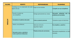 VALORESVALORES RESPETORESPETO RESPONSABILIDADRESPONSABILIDAD SOLIDARIDADSOLIDARIDAD
ACTITUDESACTITUDES Contribuye con la conservación del orden e
higiene del aula.
Llega a la hora indicada
Comparte con sus compañeros
Escucha la opinión de
sus compañeros.
Entrega oportunamente sus tareas Demuestra solidaridad ante los
problemas de los demás.
Se expresa con palabras adecuadas Cuida su presencia personal. Comparte en grupo sin discriminar
Saluda a sus profesores. Aplica las normas de
seguridad e higiene
Es empático y asertivo
.
Demuestra civismo y patriotismo
Cuida el patrimonio institucional.
Practica normas de convivencia. Demuestra compañerismo en todo
momento.
 