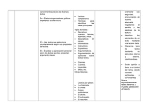 conocimientos previos de diversos
textos.
2.4.- Elabora organizadores gráficos
respetando su estructura.
2.5.- Lee textos que selecciona
voluntariamente según sus propósitos
de lectura.
2.6.- Expresa su apreciación personal
sobre los textos que lee, presentan
argumento claves.
• Lectura
comprensiva.
• Técnicas para
identificar las
ideas principales.
Tipos de textos :
• Narrativos:
cuentos, fábulas,
leyendas, mitos.
• Descriptivos: El
retrato.
• Informativos.
• Instructivos.
• Expositivos.
• Argumentativos.
• Argumentación de
opiniones sobre
textos leídos.
• Poemas.
• Cuentos.
• Leyendas.
• Mitos, etc.
Obras literarias.
Lectura por placer.
• La historieta.
• El chiste.
• Avisos
publicitarios.
• El afiche.
• El subrayado.
• El resumen.
oralmente con
seguridad,
pronunciando de
manera
adecuada
respetando el
sentido y las
palabras de la
lectura.
• Identifica los
elementos de un
texto mediante
una lectura dada.
• Diferencia tipos
de textos
mediante su
estructura interna
y externa,
clasificándolas.
• Emite opinión a
favor o en contra
del tema, dando
razones
pertinentes y
convincentes.
Busca
espontáneamente
textos literarios y
muestra satisfacción
al hacerlo.
 