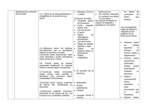 laqcoherencia y cohesión
de los textos. 3.3.- Utiliza las normas gramaticales y
ortográficas en la revisión de sus
textos.
3.4..Reflexiona sobre las distintas
circunstancias que le permitieron
mejorar su escritura y su texto.
3.5.Escribe textos discontinuos, tales
como historietas y avisos publicitarios
sobre temas de su interés.
3.6. Escribe textos de manera
organizada empleando un lenguaje
formal e informal según corresponda.
3.7.Construye textos funcionales
(notas, avisos, carta amicales y
familiares) para comunicar ideas,
necesidades y sentimientos.
3.8.Escribe textos usando oraciones
de diverso tipo, identificando su
estructura
3.9.Reconoce palabras sinónimas,
antónimas en los textos que lee. Los
incorpora a su vocabulario cotidiano
• Mensaje y forma a
u utilizar.
Corrección de textos:
• Ortografía : signos
de puntuación.
• Punto seguido,
aparte, final.
• Los dos puntos.
• El guión.
• Signos de
interrogación,
exclamación.
• Uso de la coma.
• Reglas de silabeo:
diptongo – hiato.
• Clases de
palabras según su
acentuación.
• Reglas
ortográficas.
• El proceso de la
escritura
• Historietas
• Avisos
publicitarios
• Chistes
• Lenguaje formal e
informal.
textos que lee.
• Se muestra interesado
en compartir sus textos
con sus pares.
Se muestra interesado en
mejorar la ortografía y
gramática en sus textos.
los signos de
puntuación en
textos que
produce.
Usa correctamente
reglas de tildación y
ortografía en las
palabras de los
textos que produce.
• Presenta textos
de calidad
siguiendo el
proceso de
revisión, ajuste y
diagramación.
• Produce textos
discontinuos
(historietas,
chistes, avisos
publicitarios)
cuidando su
estructura.
• Elabora
correctamente
oficios,
solicitudes y
otros
documentos que
le son
necesarios.
• Elabora cartas,
 