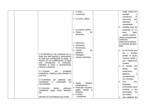 3.10.Identifica en las oraciones de un
texto que está leyendo o produciendo
la frase que corresponde al sujeto, la
función de los modificadores, la frase
que corresponde al predicado,
identifica al verbo y complementos
(directo e indirecto).
3.11.Emplea con propiedad
sustantivos, adjetivos para precisar lo
que dice
3.12.Identifica las palabras que
reemplazan a personajes ya
mencionados
3.12.Escribe textos utilizando
conectores: luego, antes, después,
etc.
Identifica la concordancia que existe
• El oficio.
• La solicitud.
• La Carta : partes.
• La oración: partes.
• Clases de
oraciones.
• Sinónimos.
• Antónimos.
• Homónimos.
• Familia de
palabras.
• Analogías.
• Campo semántico.
• Sujeto: Núcleos
modificadores.
• Predicado: Núcleos,
objeto directo e
indirecto.
• El verbo:
- Accidentes
notas, avisos con
claridad y
coherencia al
comunicar sus
intereses y
necesidades.
• Clasifica tipos de
oraciones en un
texto dado
usando cuadros.
Utiliza correctamente
sinónimos,
antónimos al traducir
el contenido del texto
leído.
• En los textos que
lee y escribe
señala al grupo
nominal, verbal y
sus respectivos
núcleos.
• Al escribir sus
textos, usa
sustantivos,
adjetivos y
complementos
con precisión
• Usa con
propiedad
pronombres para
nombrar a los
personajes de
sus relatos
• Usa palabras de
 