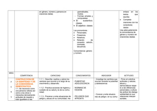 en género, número y persona en
oraciones dadas
gramaticales,
modos.
- Formas simples y
compuestas.
• El sustantivo:
clases.
• El adjetivo: clases
Los pronombres :
• Personales.
• Posesivos.
• Relativos.
• Relación de
conexión: adición,
contraste,
secuencia.
Concordancia: género
y número.
enlace en los
textos que
escribe.
• Completa
oraciones con los
conectores
dados
Usa adecuadamente
la concordancia de
género y número en
oraciones dadas
AREA
COMPETENCIA CAPACIDAD CONOCIMIENTOS INDICADOR ACTITUDES
P
E
R
S
CONTRUCCION DE
LA IDENTIDAD Y DE
LA CONVIVENCIA
DEMOCRATICA
1.1.-Se reconoce como
una persona valiosa así
como a los otros e
interactúa demostrando
actitudes de respeto y
trato igualitario a las
1.1.1.- Describe, explica y valora los
cambios que ocurren a lo largo de su
crecimiento y desarrollo.
1.1.2.- Practica acciones de higiene y
cuidado de su salud y la de su comu-
nidad.
1.1.3.- Previene y evita situaciones de
peligro y abuso en su comunidad, me-
- PUBERTAD
- ADOLESCENCIA
- NORMAS DE
HIGIENE
- PELIGROS QUE
AFRONTA
- Investiga los cambios que
ocurren durante la pubertad
y adolescencia.
-
- Conoce y evita situacio-
nes de peligro en su comu-
- Pone en práctica
actitudes y valores
éticos y
democráticos respe-
to a las diferencias
personales y cultura-
les actitud de dialogo
solidaridad en sus
relaciones interper-
sonales.
 