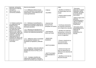 O
N
A
L
S
O
C
I
A
L
personas, rechazando
toda forma de violencia,
corrupción y
discriminación, en la
convivencia cotidiana.
1.2.-Explica la estructura
y la organización del
Estado Peruano ,
describe y valora las
funciones que cumplen
las instituciones del
gobierno local, regional,
nacional para mejorar las
condiciones de vida de la
población, y participa
organizadamente en
proyectos de mejora y de
prevención de riesgos en
la escuela y en la
comunidad.
dios de comunicación.
1.1.4.- Reflexiona sobre el rol que
cum-ple la familia en la formación de
valores éticos y democráticos de las
nuevas generaciones.
1.2.1.- Participa en la planificación y
desarrollo de proyectos colectivos de
mejora ene la escuela a través de los
Municipios escolares.
1.2.2.- Reconoce la importancia de
realizar actividades preventivas para el
consumo de sustancias psicoactivas.
1.2.3.- Reflexiona sobre la necesidad
de los derechos humanos y la
necesidad de respetarlos y defender-
Los.
1.2.4.- Identifica y valora las institucio-
nes que defienden y promueven los
derechos del niño en el Perú y en el
mundo.
1.2..5.- Investiga e identifica las
instituciones de gobierno nacional y
explica las funciones que cumplen en
- FAMILIA
- VALORES
- PROYECTOS
EDUCATIVOS :
campañas de limpieza.
- SUSTANCIAS
PSICO ACTIVAS
- DERECHOS
HUMANOS
- INSTITUCIONES
- INSTTITUCIONES
GUBERNAMENTA-
LES
nidad.
- Identifica a la familia co-
mo célula básica de la so-
ciedad.
- Practica valores durante
su convivencia.
- Contribuye activamente
en proyectos productivos
en la mejora de su escuela.
- Identifica las sustancias
psicoactivas y conoce las
consecuencias que provo-
can en el organismo.
- Conoce y practica en su
convivencia diaria,
derechos humanos.
- Conoce el rol que cum-
plen las instituciones en
defensa de los derechos de
los niños.
- Identifica el rol de las ins-
tituciones del país
- Demuestra
actitu.des de respeto,
solidaridad, justicia,
veracidad, honradez
en la convivencia
democrática
-Valora el agua como
elemento
fundamental para la
vida en el planeta y
participa en su
conservación.
-Demuestra actitud
emprendedora en el
desarrollo de
proyectos
productivos en la
escuela.
 