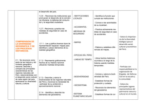 COMPRENSION DE
LA DIVERSIDAD
GEOGRAFICA Y DE
LOS PROCESOS
HISTORICOS.
2.1.- Se reconoce como
parte de las historia y del
contexto geográfico
nacional, describe y
compara las principales
características de las
regiones naturales del
Perú, relacionándolas con
el desarrollo socio cultural
de cada región del país,
apreciando su diversidad
natural y cultural.
el desarrollo del país.
1.2.6 .- Reconoce las instituciones que
promueven el desarrollo de la concien-
cia tributaria, la defensa del consumi-
dor y la seguridad ciudadana.
1.2.7.- Reconoce y practica las
medidas de seguridad en caso de
accidentes.
2.1.1.- Lee y grafica diversos tipos de
representación espacial: mapas para
identificar y ubicar elementos de su
realidad geográfica.
2.1.2.- Representa gráficamente
hechos de su historia nacional
utilizando medidas temporales.
2.1.3.- Describe y valora la
biodiversidad de las regiones naturales
del Perú y reconoce la necesidad de
participar de su protección y
aprovechamiento racional.
2.1.4.- Identifica y describe los
elementos del geosistema.
- INSTITUCIONES
LOCALES
- ACCIDENTES.
-MEDIDAS DE
SEGURIDAD
- MAPAS
- EPOCAS DEL PERÚ
- LINEAS DE TIEMPO
- BIODIVERSIDAD
- GEOSISTEMA
-SISTEMA
PLANETARIO SOLAR
- Identifica la función que
cumple las instituciones .
- Conoce a las autoridades
de su localidad..
- Practica activamente me-
didas de seguridad en caso
de accidentes.
- Elabora y establece dife-
rencias de mapas.
- Ubica hechos históricos
ocurridos a lo largo de la
historia usando medidas
temporales.
- Conoce y valora la biodi-
versidad del Perú.
- Establece formas de
protección y cuidado.
- Reconoce los elementos
del geosistema.
- Establece formas de cui-
- Valora la importan-
cia de la diversidad
biológica para el
desarrollo social,
cultural y económico
del Perú.
- Participa con
responsabilidad en la
organización de
Brigadas de Defensa
Civil en la escuela y
la comunidad.
- Valora los
principales lugares
representativos del
patrimonio natural y
cultural en el mundo.
 