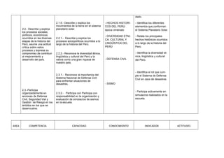 2.2.- Describe y explica
los procesos sociales,
políticos, económicos
ocurridos en las diversas
etapas de la historia del
Perú, asume una actitud
crítica sobre estos
procesos y expresa su
compromiso de contribuir
al mejoramiento y
desarrollo del país.
2.3.-Participa
organizadamente en
acciones de Defensa
Civil, Seguridad Vial y
Gestión de Riesgo en los
ámbitos en los que se
desenvuelve.
2.1.5.- Describe y explica los
movimientos de la tierra en el sistema
planetario solar.
2.2.1.- Describe y explica los
procesos sociopolíticos ocurridos a lo
largo de la historia del Perú.
2.2.2.- Reconoce la diversidad étnica,
lingüística y cultural del Perú y la
valora como una gran riqueza de
nuestro país.
2.3.1.- Reconoce la importancia del
Sistema Nacional de Defensa Civil
para enfrentar situaciones de
desastres.
2.3.2.- Participa con Participa con
responsabilidad en la organización y
evaluación de simulacros de sismos
en la escuela.
- HECHOS HISTORI-
COS DEL PERÚ:
época virreinato
- DIVERSIDAD ETNI-
CA, CULTURAL Y
LINGÜÍSTICA DEL
PERÚ
- DEFENSA CIVIL
- SISMO
dado.
- Identifica los diferentes
elementos que conforman
el Sistema Planetario Solar.
- Relata los principales
hechos históricos ocurridos
a lo largo de la historia del
Perú.
- Identifica la diversidad et-
nica, lingüística y cultural
del Perú.
- Identifica el rol que cum-
ple el Sistema de Defensa
Civil en caos de desastres.
- Participa activamente en
simulacros realizados en la
escuela.
AREA COMPETENCIA CAPACIDAD CONOCIMIENTO INDICADOR ACTITUDES
 