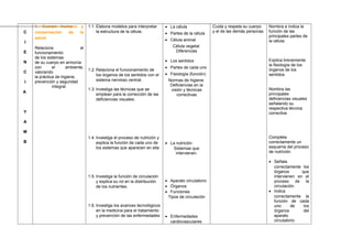 C
I
E
N
C
I
A
Y
A
M
B
1. Cuerpo Humano y
conservación de la
salud.
Relaciona el
funcionamiento
de los sistemas
de su cuerpo en armonía
con el ambiente,
valorando
la práctica de higiene,
prevención y seguridad
integral.
1.1. Elabora modelos para interpretar
la estructura de la célula.
1.2. Relaciona el funcionamiento de
los órganos de los sentidos con el
sistema nervioso central.
1.3. Investiga las técnicas que se
emplean para la corrección de las
deficiencias visuales.
1.4. Investiga el proceso de nutrición y
explica la función de cada uno de
los sistemas que aparecen en ella
1.5. Investiga la función de circulación
y explica su rol en la distribución
de los nutrientes.
1.6. Investiga los avances tecnológicos
en la medicina para el tratamiento
y prevención de las enfermedades
• La célula
• Partes de la célula
• Célula animal
Célula vegetal.
Diferencias
• Los sentidos
• Partes de cada uno
• Fisiología (función)
Normas de higiene.
Deficiencias en la
visión y técnicas
correctivas
• La nutrición
Sistemas que
intervienen.
• Aparato circulatorio
• Órganos
• Funciones
Tipos de circulación
• Enfermedades
cardiovasculares
Cuida y respeta su cuerpo
y el de las demás personas
Nombra e indica la
función de las
principales partes de
la célula.
Explica brevemente
la fisiología de los
órganos de los
sentidos.
Nombra las
principales
deficiencias visuales
señalando su
respectiva técnica
corrective
Completa
correctamente un
esquema del proceso
de nutrición.
• Señala
correctamente los
órganos que
intervienen en el
proceso de la
circulación.
• Indica
correctamente la
función de cada
uno de los
órganos del
aparato
circulatorio.
 