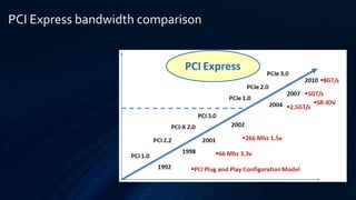 PCI Express bandwidth comparison
 