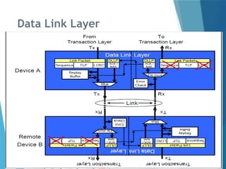 Comprehensive Overview of Genie-PCIe Data Link Layer Protocol and ...