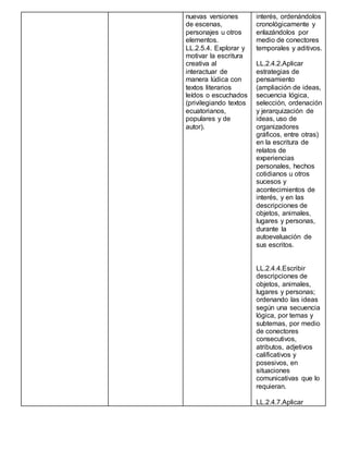 nuevas versiones
de escenas,
personajes u otros
elementos.
LL.2.5.4. Explorar y
motivar la escritura
creativa al
interactuar de
manera lúdica con
textos literarios
leídos o escuchados
(privilegiando textos
ecuatorianos,
populares y de
autor).
interés, ordenándolos
cronológicamente y
enlazándolos por
medio de conectores
temporales y aditivos.
LL.2.4.2.Aplicar
estrategias de
pensamiento
(ampliación de ideas,
secuencia lógica,
selección, ordenación
y jerarquización de
ideas, uso de
organizadores
gráficos, entre otras)
en la escritura de
relatos de
experiencias
personales, hechos
cotidianos u otros
sucesos y
acontecimientos de
interés, y en las
descripciones de
objetos, animales,
lugares y personas,
durante la
autoevaluación de
sus escritos.
LL.2.4.4.Escribir
descripciones de
objetos, animales,
lugares y personas;
ordenando las ideas
según una secuencia
lógica, por temas y
subtemas, por medio
de conectores
consecutivos,
atributos, adjetivos
calificativos y
posesivos, en
situaciones
comunicativas que lo
requieran.
LL.2.4.7.Aplicar
 
