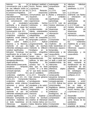 básicas de la
comunicación oral, a partir
de una reflexión sobre la
expresión oral con uso de
la conciencia lingüística.
Indicador: Interviene
espontáneamente en
situaciones informales
de comunicación oral,
con un vocabulario
pertinente a la situación
comunicativa, y sigue las
pautas básicas de la
comunicación oral. (I.3.)
CE.LL.2.5. Comprende
contenidos implícitos y
explícitos, emite criterios,
opiniones y juicios de
valor sobre textos
literarios y no literarios,
mediante el uso de
diferentes estrategias para
construir significados.
Indicador: Construye los
significados de un texto a
partir del establecimiento
de relaciones de
semejanza-diferencia,
objeto-atributo,
antecedente-consecuente,
secuencia temporal,
problema-solución,
concepto-ejemplo, al
comprender los
contenidos explícitos e
implícitos de un. (I.3., I.4.)
CE.LL.2.5. Comprende
contenidos implícitos y
explícitos, emite criterios,
opiniones y juicios de
valor sobre textos
literarios y no literarios,
mediante el uso de
diferentes estrategias para
construir significados.
Indicador: Comprende los
contenidos implícitos de
un texto basándose en
inferencias espacio-
temporales, referenciales
al distinguir realidad y
ficción, hechos, datos
y opiniones.
LL.2.4.3. Redactar,
en situaciones
comunicativas que lo
requieran,
narraciones de
experiencias
personales, hechos
cotidianos u otros
sucesos o
acontecimientos de
interés, ordenándolos
cronológicamente y
enlazándolos por
medio de conectores
temporales y aditivos.
LL.2.4.7. Aplicar
progresivamente las
reglas de escritura
mediante la reflexión
fonológica en la
escritura ortográfica
de fonemas que
tienen dos y tres
representaciones
gráficas, la letra que
representa los
sonidos /ks/: “x”, la
letra que no tiene
sonido: “h” y la letra
“w” que tiene escaso
uso en castellano.
LL.2.5.1. Escuchar y
leer diversos géneros
literarios
(privilegiando textos
ecuatorianos,
populares y de autor),
para potenciar la
imaginación, la
curiosidad y la
memoria.
LL.2.5.4. Explorar y
motivar la escritura
creativa al interactuar
de manera lúdica con
textos literarios leídos
o escuchados
autorregular la
comprensión de
textos.
LL.2.3.9. Leer
oralmente con
fluidez y entonación
en contextos
significativos de
aprendizaje.
LL.2.3.10. Leer de
manera silenciosa y
personal en
situaciones de
recreación,
información y
estudio.
LL.2.3.2.
Comprender los
contenidos
implícitos de un
texto basándose en
inferencias espacio-
temporales,
referenciales y de
causa-efecto.
LL.2.3.1. Construir
los significados de
un texto a partir del
establecimiento de
relaciones de
semejanza,
diferencia, objeto-
atributo,
antecedente–
consecuente,
secuencia temporal,
problema-solución,
concepto-ejemplo.
LL.2.3.8. Aplicar los
conocimientos
lingüísticos (léxicos,
semánticos,
sintácticos y
fonológicos) en la
decodificación y
comprensión de
textos.
LL.2.3.4.
Comprender los
contenidos
relectura, relectura
selectiva y
parafraseo. LL.2.3.5.
LL.2.3.9.Leer
oralmente con fluidez
y entonación en
contextos
significativos de
aprendizaje. /
LL.2.3.10.Leer de
manera silenciosa y
personal en
situaciones de
recreación,
información y estudio.
LL.2.3.2.Comprender
los contenidos
implícitos de un texto
con base en
inferencias espacio-
temporales,
referenciales y de
causa-efecto.
Ampliar la
comprensión de un
texto mediante la
identificación de los
significados de las
palabras, utilizando
las estrategias de
contextualización y
prefijosLL.2.3.3.
Construir criterios,
opiniones y emitir
juicios del contenido
de un texto al
distinguir realidad y
ficción, hechos, datos
y opiniones LL.2.3.6.
Desarrollar
estrategias cognitivas
como: lectura de los
paratextos,
establecer el
propósito de lectura,
 