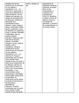 identificación de los
cambios que se producen
en sus etapas e
importancia. (J.2., J.3.)
CE.CN.2.5. Argumenta a
partir de la observación y
experimentación con los
objetos (por ejemplo, los
usados en la preparación
de alimentos cotidianos);
descubren sus
propiedades (masa,
volumen, peso), estados
físicos cambiantes (sólido,
líquido y gaseoso), y que
se clasifican en sustancias
puras o mezclas (naturales
y artificiales), que se
pueden separar.
Indicador: Explica el ciclo
vital del ser humano,
plantas y animales
(insectos, peces, anfibios,
reptiles, aves y
mamíferos), desde la
identificación de los
cambios que se producen
en sus etapas e
importancia. (J.2., J.3.)
CE.CN.2.9. Propone
actividades que los seres
vivos podrían hacer
durante el día y la noche, a
partir de la comprensión de
la influencia del Sol y la
Luna sobre la Tierra, el
clima y los conocimientos
ancestrales, y sus
conocimientos sobre
herramientas, tecnologías
tradicionales usadas para
la agricultura, la
observación de los astros,
la predicción del tiempo y
los fenómenos
atmosféricos.
Indicador: Propone
actividades que los seres
vivos pueden cumplir
durante el día y la noche
noche y durante el
día.
preparación de
diferentes alimentos,
identificar el estado
físico de los
componentes y
comunicar sus
conclusiones.
CN.2.2.5. Identificar
y aplicar normas de
higiene corporal y
de manejo de
alimentos, y predecir
las consecuencias si
no se las cumple.
 