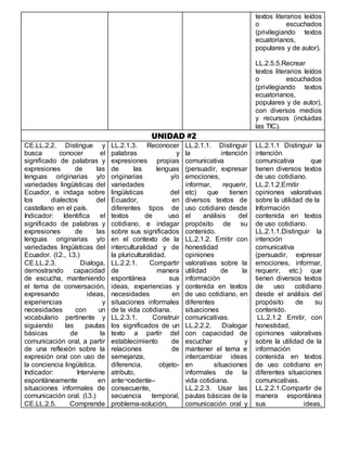 textos literarios leídos
o escuchados
(privilegiando textos
ecuatorianos,
populares y de autor).
LL.2.5.5.Recrear
textos literarios leídos
o escuchados
(privilegiando textos
ecuatorianos,
populares y de autor),
con diversos medios
y recursos (incluidas
las TIC).
UNIDAD #2
CE.LL.2.2. Distingue y
busca conocer el
significado de palabras y
expresiones de las
lenguas originarias y/o
variedades lingüísticas del
Ecuador, e indaga sobre
los dialectos del
castellano en el país.
Indicador: Identifica el
significado de palabras y
expresiones de las
lenguas originarias y/o
variedades lingüísticas del
Ecuador. (I.2., I.3.)
CE.LL.2.3. Dialoga,
demostrando capacidad
de escucha, manteniendo
el tema de conversación,
expresando ideas,
experiencias y
necesidades con un
vocabulario pertinente y
siguiendo las pautas
básicas de la
comunicación oral, a partir
de una reflexión sobre la
expresión oral con uso de
la conciencia lingüística.
Indicador: Interviene
espontáneamente en
situaciones informales de
comunicación oral. (I.3.)
CE.LL.2.5. Comprende
LL.2.1.3. Reconocer
palabras y
expresiones propias
de las lenguas
originarias y/o
variedades
lingüísticas del
Ecuador, en
diferentes tipos de
textos de uso
cotidiano, e indagar
sobre sus significados
en el contexto de la
interculturalidad y de
la pluriculturalidad.
LL.2.2.1. Compartir
de manera
espontánea sus
ideas, experiencias y
necesidades en
situaciones informales
de la vida cotidiana.
LL.2.3.1. Construir
los significados de un
texto a partir del
establecimiento de
relaciones de
semejanza,
diferencia, objeto-
atributo,
ante¬cedente–
consecuente,
secuencia temporal,
problema-solución,
LL.2.1.1. Distinguir
la intención
comunicativa
(persuadir, expresar
emociones,
informar, requerir,
etc) que tienen
diversos textos de
uso cotidiano desde
el análisis del
propósito de su
contenido.
LL.2.1.2. Emitir con
honestidad
opiniones
valorativas sobre la
utilidad de la
información
contenida en textos
de uso cotidiano, en
diferentes
situaciones
comunicativas.
LL.2.2.2. Dialogar
con capacidad de
escuchar y
mantener el tema e
intercambiar ideas
en situaciones
informales de la
vida cotidiana.
LL.2.2.3. Usar las
pautas básicas de la
comunicación oral y
LL.2.1.1 Distinguir la
intención
comunicativa que
tienen diversos textos
de uso cotidiano.
LL.2.1.2.Emitir
opiniones valorativas
sobre la utilidad de la
Información
contenida en textos
de uso cotidiano.
LL.2.1.1.Distinguir la
intención
comunicativa
(persuadir, expresar
emociones, informar,
requerir, etc.) que
tienen diversos textos
de uso cotidiano
desde el análisis del
propósito de su
contenido.
LL.2.1.2 Emitir, con
honestidad,
opiniones valorativas
sobre la utilidad de la
información
contenida en textos
de uso cotidiano en
diferentes situaciones
comunicativas.
LL.2.2.1.Compartir de
manera espontánea
sus ideas,
 