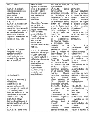 INDICADORES
I.ECA.2.4.1. Elabora
producciones artísticas
basándose en la
observación
de otras creaciones,
tomadas como referente.
(S.3., J.2.)
I.ECA.2.4.2. Participa en
representaciones
escénicas, de movimiento
y musicales, demostrando
un dominio elemental de
las técnicas artísticas
propias de cada forma de
expresión. (S.3., I.2.)
CE.ECA.2.3. Observa,
compara y realiza
representaciones y
construcciones con
elementos del entorno
natural y artificial.
INDICADORES
I.ECA.2.3.1. Observa y
comenta las
características de
representaciones del
entorno natural y artificial,
y de objetos y obras
artísticas construidos con
los elementos de dichos
entornos. (S.3., I.2.)
I.ECA.2.3.2. Utiliza
diversas técnicas para la
representación del entorno
natural y artificial. (J.2.,
S.3.)
I.ECA.2.3.3. Toma como
cuentos leídos
llegando a acuerdos
sobre el desarrollo de
la acción y sobre
algunos elementos
para caracterizar
espacios y
personajes.
ECA. 2.2.2. Practicar
juegos rítmicos
(rondas infantiles,
juegos tradicionales
de las distintas
nacionalidades del
Ecuador, juegos de
manos, etc.) que
posibiliten el
desarrollo de
diferentes habilidades
motrices.
ECA.2.2.6. Observar
creaciones en las que
se usan elementos
del entorno natural y
artificial (producciones
del land art,
construcción de
instrumentos
musicales con
vegetales, etc.) y
comentar sus
características.
saborea, se huele, se
oye o se toca.
ECA.2.1.5. Recrear
percepciones
sensoriales por medio
del movimiento y la
representación visual
y sonora, sirviéndose
de sinestesias como:
pintar lo amargo,
tocar lo dulce, poner
sonido a lo rugoso,
darle movimiento al
color rojo, bailar una
pintura, etc.
ECA.2.1.7. Nombrar
las características
de texturas naturales
y artificiales, como
resultado de un
proceso de
exploración visual y
táctil, y recrear sus
posibilidades en la
invención de texturas
nuevas.
ECA.2.1.8. Describir
las características y
las sensaciones que
producen algunos
elementos presentes
en el entorno natural
(plantas, árboles,
minerales, animales,
agua, sonidos),
como resultado de
un proceso de
exploración sensorial.
ECA.2.1.9. Explorar,
a través de los
sentidos, las
cualidades y
posibilidades de los
materiales orgánicos
e inorgánicos, y
utilizarlos para la
creación de
producciones
plásticas, títeres,
objetos sonoros, etc.
técnicas.
ECA.2.2.8.
Observar esculturas
sonoras y construir
en pequeños grupos
algunas pensadas
para distintos
espacios (el hogar,
el colegio, parques
u otros espacios
comunitarios);
instalarlas y
observar el uso que
hacen de ellas los
habitantes o
transeúntes.
ECA 2.2.10.
Representar por
medio de
dramatizaciones,
ilustraciones o
secuencias sonoras
el resultado de
incluir en cuentos o
historias
tradicionales de las
distintas
nacionalidades del
Ecuador,
personajes de otros
cuentos o historias
como elemento
sorpresa o
distorsionador
ECA.2.3.12. Idear
modificaciones
posibles de
personajes de
cuentos
tradicionales, mitos
y leyendas de las
distintas
nacionalidades del
Ecuador;
plasmarlas en
dibujos o figuras; y
 