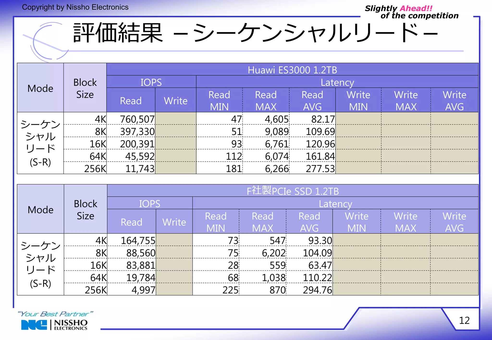 Slightly Ahead!! 
of the competition 
Copyright by Nissho Electronics 
評価結果 －シーケンシャルリード－ 
12 
Mode 
Block 
Size 
Huawi ES3000 1.2TB 
IOPS Latency 
Read Write 
Read 
MIN 
Read 
MAX 
Read 
AVG 
Write 
MIN 
Write 
MAX 
Write 
AVG 
シーケン 
シャル 
リード 
(S-R) 
4K 760,507 47 4,605 82.17 
8K 397,330 51 9,089 109.69 
16K 200,391 93 6,761 120.96 
64K 45,592 112 6,074 161.84 
256K 11,743 181 6,266 277.53 
Mode 
Block 
Size 
F社製PCIe SSD 1.2TB 
IOPS Latency 
Read Write 
Read 
MIN 
Read 
MAX 
Read 
AVG 
Write 
MIN 
Write 
MAX 
Write 
AVG 
シーケン 
シャル 
リード 
(S-R) 
4K 164,755 73 547 93.30 
8K 88,560 75 6,202 104.09 
16K 83,881 28 559 63.47 
64K 19,784 68 1,038 110.22 
256K 4,997 225 870 294.76 
 