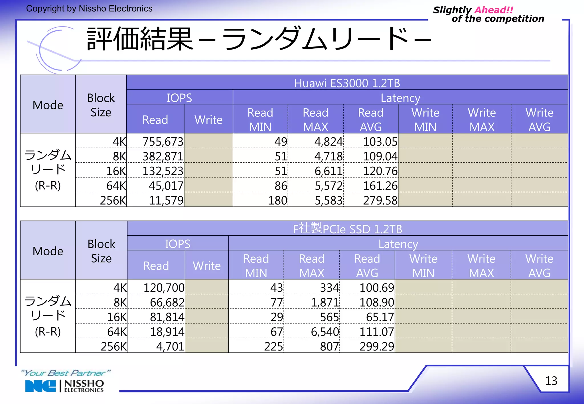 Slightly Ahead!! 
of the competition 
Copyright by Nissho Electronics 
評価結果－ランダムリード－ 
13 
Mode 
Block 
Size 
Huawi ES3000 1.2TB 
IOPS Latency 
Read Write 
Read 
MIN 
Read 
MAX 
Read 
AVG 
Write 
MIN 
Write 
MAX 
Write 
AVG 
ランダム 
リード 
(R-R) 
4K 755,673 49 4,824 103.05 
8K 382,871 51 4,718 109.04 
16K 132,523 51 6,611 120.76 
64K 45,017 86 5,572 161.26 
256K 11,579 180 5,583 279.58 
Mode 
Block 
Size 
F社製PCIe SSD 1.2TB 
IOPS Latency 
Read Write 
Read 
MIN 
Read 
MAX 
Read 
AVG 
Write 
MIN 
Write 
MAX 
Write 
AVG 
ランダム 
リード 
(R-R) 
4K 120,700 43 334 100.69 
8K 66,682 77 1,871 108.90 
16K 81,814 29 565 65.17 
64K 18,914 67 6,540 111.07 
256K 4,701 225 807 299.29 
 