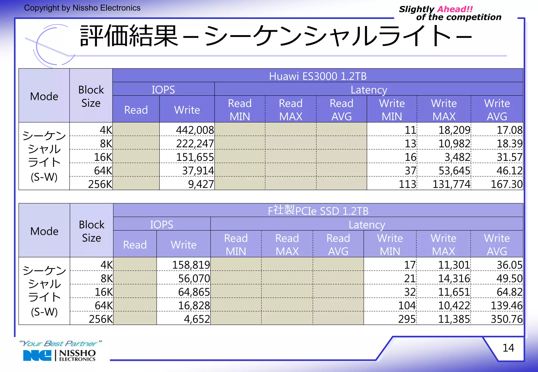 Slightly Ahead!! 
of the competition 
Copyright by Nissho Electronics 
評価結果－シーケンシャルライト－ 
14 
Mode 
Block 
Size 
Huawi ES3000 1.2TB 
IOPS Latency 
Read Write 
Read 
MIN 
Read 
MAX 
Read 
AVG 
Write 
MIN 
Write 
MAX 
Write 
AVG 
シーケン 
シャル 
ライト 
(S-W) 
4K 442,008 11 18,209 17.08 
8K 222,247 13 10,982 18.39 
16K 151,655 16 3,482 31.57 
64K 37,914 37 53,645 46.12 
256K 9,427 113 131,774 167.30 
Mode 
Block 
Size 
F社製PCIe SSD 1.2TB 
IOPS Latency 
Read Write 
Read 
MIN 
Read 
MAX 
Read 
AVG 
Write 
MIN 
Write 
MAX 
Write 
AVG 
シーケン 
シャル 
ライト 
(S-W) 
4K 158,819 17 11,301 36.05 
8K 56,070 21 14,316 49.50 
16K 64,865 32 11,651 64.82 
64K 16,828 104 10,422 139.46 
256K 4,652 295 11,385 350.76 
 
