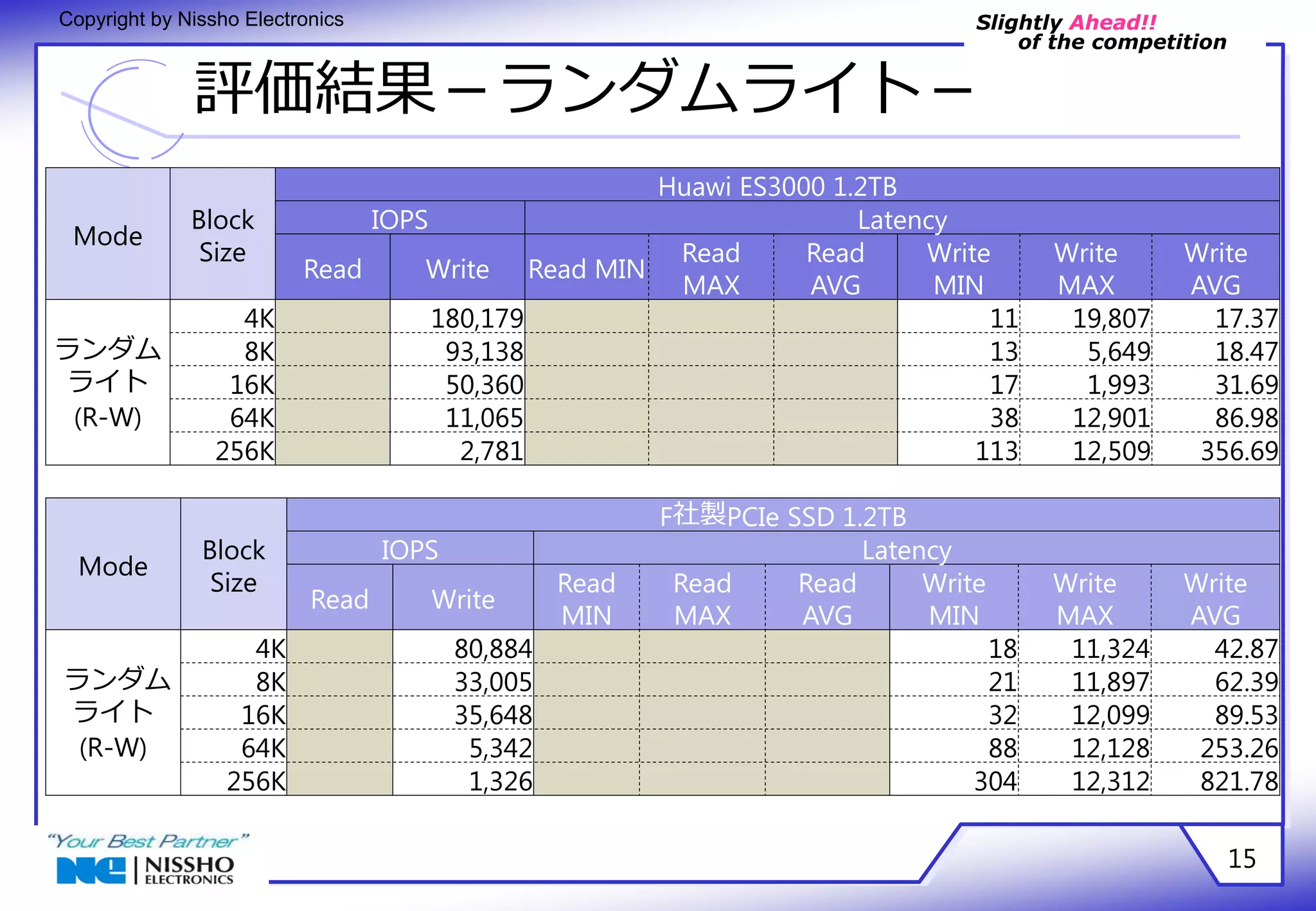 Slightly Ahead!! 
of the competition 
Copyright by Nissho Electronics 
評価結果－ランダムライト－ 
15 
Mode 
Block 
Size 
Huawi ES3000 1.2TB 
IOPS Latency 
Read Write Read MIN 
Read 
MAX 
Read 
AVG 
Write 
MIN 
Write 
MAX 
Write 
AVG 
ランダム 
ライト 
(R-W) 
4K 180,179 11 19,807 17.37 
8K 93,138 13 5,649 18.47 
16K 50,360 17 1,993 31.69 
64K 11,065 38 12,901 86.98 
256K 2,781 113 12,509 356.69 
Mode 
Block 
Size 
F社製PCIe SSD 1.2TB 
IOPS Latency 
Read Write 
Read 
MIN 
Read 
MAX 
Read 
AVG 
Write 
MIN 
Write 
MAX 
Write 
AVG 
ランダム 
ライト 
(R-W) 
4K 80,884 18 11,324 42.87 
8K 33,005 21 11,897 62.39 
16K 35,648 32 12,099 89.53 
64K 5,342 88 12,128 253.26 
256K 1,326 304 12,312 821.78 
 