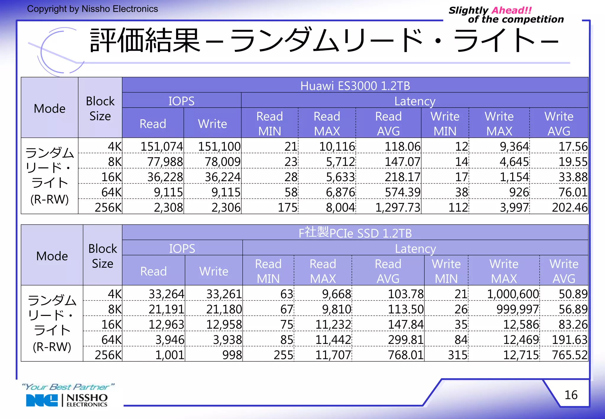 Slightly Ahead!! 
of the competition 
Copyright by Nissho Electronics 
評価結果－ランダムリード・ライト－ 
16 
Mode 
Block 
Size 
Huawi ES3000 1.2TB 
IOPS Latency 
Read Write 
Read 
MIN 
Read 
MAX 
Read 
AVG 
Write 
MIN 
Write 
MAX 
Write 
AVG 
ランダム 
リード・ 
ライト 
(R-RW) 
4K 151,074 151,100 21 10,116 118.06 12 9,364 17.56 
8K 77,988 78,009 23 5,712 147.07 14 4,645 19.55 
16K 36,228 36,224 28 5,633 218.17 17 1,154 33.88 
64K 9,115 9,115 58 6,876 574.39 38 926 76.01 
256K 2,308 2,306 175 8,004 1,297.73 112 3,997 202.46 
Mode 
Block 
Size 
F社製PCIe SSD 1.2TB 
IOPS Latency 
Read Write 
Read 
MIN 
Read 
MAX 
Read 
AVG 
Write 
MIN 
Write 
MAX 
Write 
AVG 
ランダム 
リード・ 
ライト 
(R-RW) 
4K 33,264 33,261 63 9,668 103.78 21 1,000,600 50.89 
8K 21,191 21,180 67 9,810 113.50 26 999,997 56.89 
16K 12,963 12,958 75 11,232 147.84 35 12,586 83.26 
64K 3,946 3,938 85 11,442 299.81 84 12,469 191.63 
256K 1,001 998 255 11,707 768.01 315 12,715 765.52 
