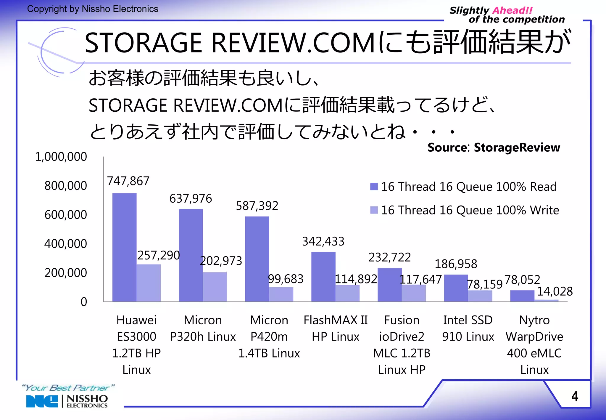 Slightly Ahead!! 
of the competition 
Copyright by Nissho Electronics 
STORAGE REVIEW.COMにも評価結果が 
お客様の評価結果も良いし、 
STORAGE REVIEW.COMに評価結果載ってるけど、 
とりあえず社内で評価してみないとね・・・ 
4 
747,867 
637,976 
587,392 
342,433 
Source: StorageReview 
16 Thread 16 Queue 100% Read 
16 Thread 16 Queue 100% Write 
232,722 
186,958 
78,052 
257,290 202,973 
99,683 114,892 117,647 78,159 
14,028 
1,000,000 
800,000 
600,000 
400,000 
200,000 
0 
Huawei 
ES3000 
1.2TB HP 
Linux 
Micron 
P320h Linux 
Micron 
P420m 
1.4TB Linux 
FlashMAX II 
HP Linux 
Fusion 
ioDrive2 
MLC 1.2TB 
Linux HP 
Intel SSD 
910 Linux 
Nytro 
WarpDrive 
400 eMLC 
Linux 
 
