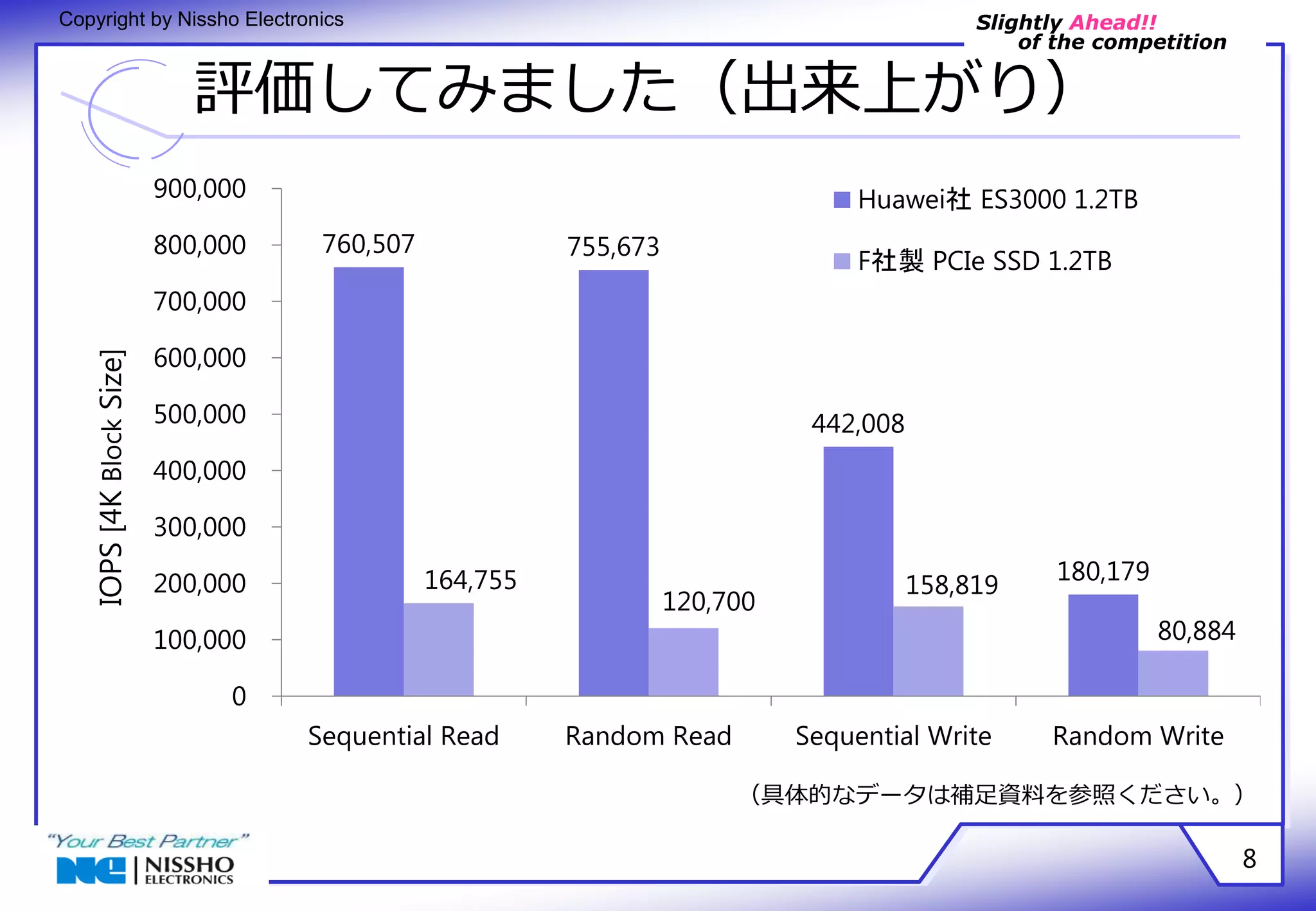 Slightly Ahead!! 
of the competition 
Copyright by Nissho Electronics 
評価してみました（出来上がり） 
8 
760,507 755,673 
Huawei社 ES3000 1.2TB 
F社製 PCIe SSD 1.2TB 
442,008 
164,755 180,179 
120,700 
158,819 
80,884 
900,000 
800,000 
700,000 
600,000 
500,000 
400,000 
300,000 
200,000 
100,000 
0 
Sequential Read Random Read Sequential Write Random Write 
IOPS [4K Block Size] 
（具体的なデータは補足資料を参照ください。） 
 