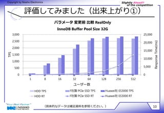 Slightly Ahead!! 
of the competition 
Copyright by Nissho Electronics 
評価してみました（出来上がり①） 
25,000 
20,000 
15,000 
10,000 
5,000 
0 
パラメータ 変更前 比較 RealOnly 
InnoDB Buffer Pool Size 32G 
（具体的なデータは補足資料を参照ください。） 10 
3,000 
2,500 
2,000 
1,500 
1,000 
500 
0 
1 8 16 32 64 128 256 512 
Response Time(ms) 
TPS 
ユーザー数 
HDD TPS F社製 PCIe SSD TPS Huawei社 ES3000 TPS 
HDD RT F社製 PCIe SSD RT Huawei社 ES3000 RT 
 