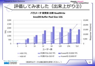 Slightly Ahead!! 
of the competition 
Copyright by Nissho Electronics 
評価してみました（出来上がり②） 
25,000 
20,000 
15,000 
10,000 
5,000 
0 
パラメータ 変更前 比較 ReadWrite 
InnoDB Buffer Pool Size 32G 
（具体的なデータは補足資料を参照ください。） 12 
3,000 
2,500 
2,000 
1,500 
1,000 
500 
0 
1 8 16 32 64 128 256 512 
Response Time(ms) 
TPS 
ユーザー数 
HDD TPS F社製 PCIe SSD TPS Huawei社 ES3000 TPS 
HDD RT F社製 PCIe SSD RT Huawei社 ES3000 RT 
 