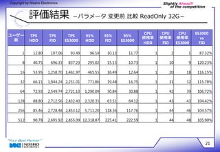 Slightly Ahead!! 
of the competition 
Copyright by Nissho Electronics 
評価結果 －パラメータ 変更前 比較 ReadOnly 32G－ 
21 
ユーザー 
数 
TPS 
HDD 
TPS 
FIO 
TPS 
ES3000 
95% 
HDD 
95% 
FIO 
95% 
ES3000 
CPU 
使用率 
HDD 
CPU 
使用率 
FIO 
CPU 
使用率 
ES3000 
ES3000 
vs 
FIO 
1 12.80 107.06 93.49 96.59 10.13 11.77 1 2 1 87.32% 
8 40.75 696.33 837.23 295.02 15.15 10.73 1 10 9 120.23% 
16 53.95 1,258.70 1,461.97 465.55 16.49 12.64 1 20 18 116.15% 
32 66.11 1,944.24 2,251.01 771.86 19.48 16.75 1 31 32 115.78% 
64 72.93 2,549.74 2,721.10 1,290.09 30.84 30.88 1 42 39 106.72% 
128 88.80 2,712.56 2,832.43 2,320.35 63.51 64.12 1 43 43 104.42% 
256 85.46 2,728.48 2,853.12 5,711.20 118.36 117.76 1 44 46 104.57% 
512 90.78 2,695.92 2,855.09 12,318.87 225.41 222.59 1 44 48 105.90% 
 