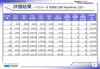 Slightly Ahead!! 
of the competition 
Copyright by Nissho Electronics 
評価結果 －パラメータ 変更前 比較 ReadWrite 32G－ 
22 
ユーザー 
数 
TPS 
HDD 
TPS 
FIO 
TPS 
ES3000 
95% 
HDD 
95% 
FIO 
95% 
ES3000 
CPU 
使用率 
HDD 
CPU 
使用率 
FIO 
CPU 
使用率 
ES3000 
ES3000 
vs 
FIO 
1 7.99 90.92 83.09 217.33 11.85 13.33 1 2 2 91.39% 
8 19.30 533.53 659.27 722.24 21.85 14.83 1 11 10 123.57% 
16 24.83 883.56 1,091.76 1,161.08 31.28 17.74 1 17 19 123.56% 
32 30.54 1,246.43 1,687.59 1,885.09 43.47 22.23 1 25 33 135.39% 
64 37.73 1,481.98 2,189.15 3,054.18 54.32 33.05 1 31 45 147.72% 
128 36.07 1,455.67 2,087.62 6,544.53 111.82 77.38 1 31 43 143.41% 
256 48.26 1,430.34 1,888.26 9,960.24 454.81 268.47 1 32 42 132.01% 
512 53.09 1,147.44 1,811.61 20,701.09 1,473.03 907.82 1 28 44 157.88% 
 
