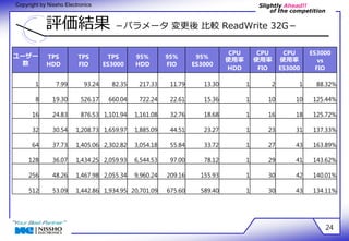 Slightly Ahead!! 
of the competition 
Copyright by Nissho Electronics 
評価結果 －パラメータ 変更後 比較 ReadWrite 32G－ 
24 
ユーザー 
数 
TPS 
HDD 
TPS 
FIO 
TPS 
ES3000 
95% 
HDD 
95% 
FIO 
95% 
ES3000 
CPU 
使用率 
HDD 
CPU 
使用率 
FIO 
CPU 
使用率 
ES3000 
ES3000 
vs 
FIO 
1 7.99 93.24 82.35 217.33 11.79 13.30 1 2 1 88.32% 
8 19.30 526.17 660.04 722.24 22.61 15.36 1 10 10 125.44% 
16 24.83 876.53 1,101.94 1,161.08 32.76 18.68 1 16 18 125.72% 
32 30.54 1,208.73 1,659.97 1,885.09 44.51 23.27 1 23 31 137.33% 
64 37.73 1,405.06 2,302.82 3,054.18 55.84 33.72 1 27 43 163.89% 
128 36.07 1,434.25 2,059.93 6,544.53 97.00 78.12 1 29 41 143.62% 
256 48.26 1,467.98 2,055.34 9,960.24 209.16 155.93 1 30 42 140.01% 
512 53.09 1,442.86 1,934.95 20,701.09 675.60 589.40 1 30 43 134.11% 
 