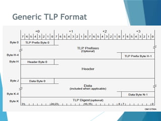 Tlp Header Format PCIe_TL_Layer transcation layer Layer covering packet handling, flow ...