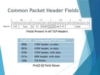 Tlp Header Format PCIe_TL_Layer transcation layer Layer covering packet handling, flow ...