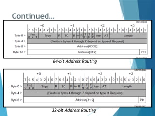 PCIe_TL_Layer transcation layer Layer covering packet handling, flow ...