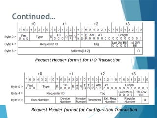 PCIe_TL_Layer transcation layer Layer covering packet handling, flow ...