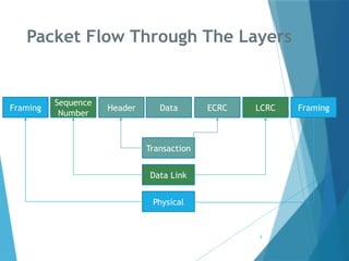 PCIe_TL_Layer transcation layer Layer covering packet handling, flow ...