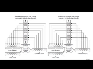 24/04/17 16
Examples of Completer Target Memory Access for Fetchadd
 