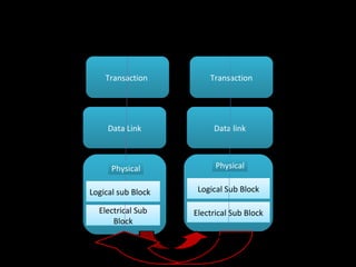 Layering Diagram
Transaction
Physical
Data Link Data link
Transaction
Electrical Sub
Block
Electrical Sub Block
Logical Sub BlockLogical sub Block
Tx Rx TxRx
PhysicalPhysical
24/04/17 3
 