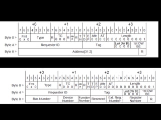 24/04/17 37
Continued…
Request Header format for I/O Transaction
Request Header format for Configuration Transaction
 