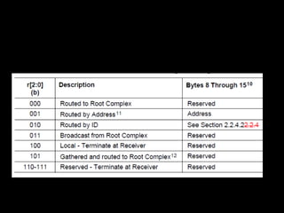 24/04/17 38
Message Routing
ü
Message routing is determined using the r[2:0] sub-field of the
type field.
Message Routing
 