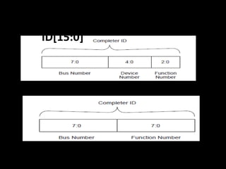 24/04/17 43
Completion
ID[15:0]
Non-ARI Completion Header format
ARI Completion ID
 