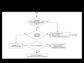 24/04/17 44
Handling of Received TLPs
 