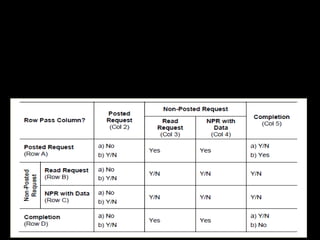 24/04/17 spandana@perfectvips.com 46
Transaction Ordering And its Rules
The rules defined in this table apply uniformly to all types of
Transactions on PCI Express including Memory, I/O, Configuration,
and Messages. The ordering rules defined in this table apply within
a single Traffic Class (TC).
 