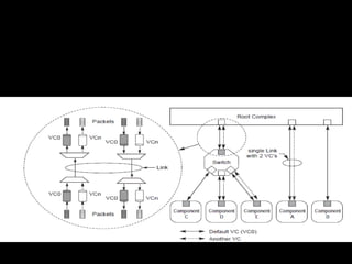 24/04/17 47
Virtual Channel (VC) Mechanism.
The Virtual Channel (VC) mechanism provides support for
carrying, throughout the fabric, traffic that is differentiated using
TC labels.
 